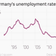 Image for article titled Unemployment rates show the tension between Germany and Greece